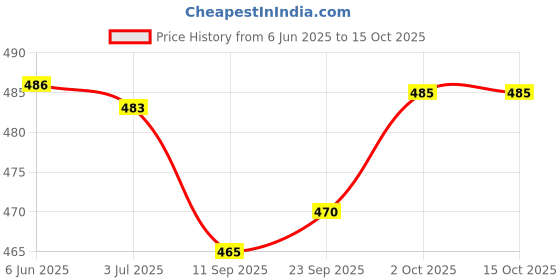 flipkart.com crystalrevenue Men Cotton Blend Kurta Pyjama Set crystalrevenue Price History Graph from 6 Jun 2025 to 14 Oct 2025