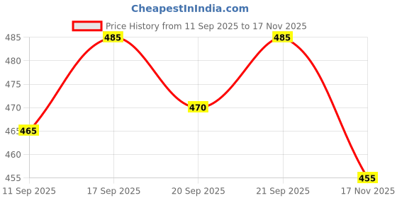 flipkart.com crystalrevenue Men Cotton Blend Kurta Pyjama Set crystalrevenue Price History Graph from 11 Sep 2025 to 17 Nov 2025