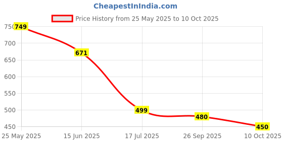 flipkart.com crystalrevenue Men Cotton Rayon Kurta Pyjama Set crystalrevenue Price History Graph from 25 May 2025 to 10 Oct 2025