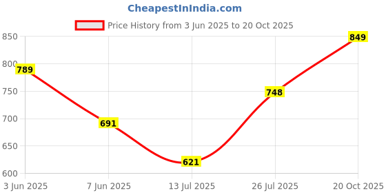 flipkart.com crystalrevenue Men Cotton Rayon Kurta Pyjama Set crystalrevenue Price History Graph from 3 Jun 2025 to 20 Oct 2025