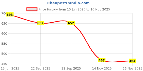 flipkart.com crystalrevenue Men Cotton Rayon Kurta Pyjama Set crystalrevenue Price History Graph from 15 Jun 2025 to 14 Nov 2025