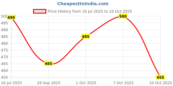 flipkart.com crystalrevenue Men Cotton Rayon Kurta Pyjama Set crystalrevenue Price History Graph from 16 Jul 2025 to 10 Oct 2025