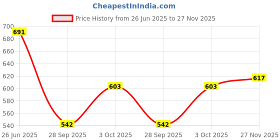 flipkart.com crystalrevenue Men Cotton Rayon Kurta Pyjama Set crystalrevenue Price History Graph from 26 Jun 2025 to 27 Nov 2025