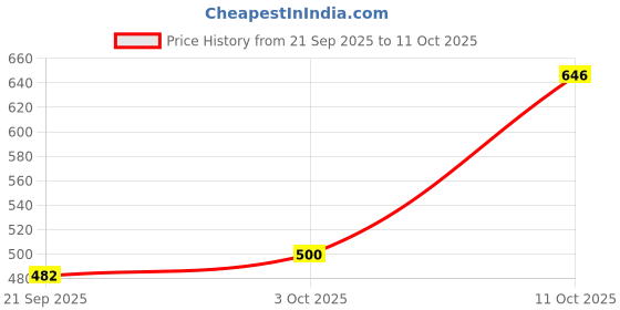 flipkart.com crystalrevenue Men Cotton Rayon Kurta Pyjama Set crystalrevenue Price History Graph from 21 Sep 2025 to 11 Oct 2025