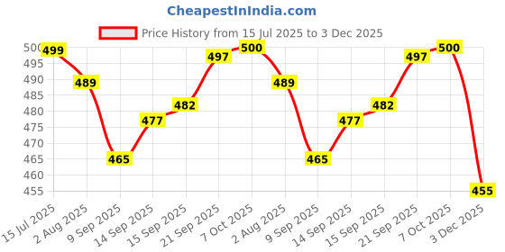 flipkart.com crystalrevenue Men Cotton Rayon Kurta Pyjama Set crystalrevenue Price History Graph from 15 Jul 2025 to 3 Dec 2025