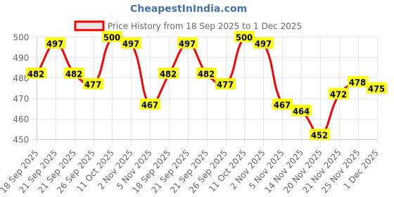 flipkart.com crystalrevenue Men Cotton Rayon Kurta Pyjama Set crystalrevenue Price History Graph from 18 Sep 2025 to 1 Dec 2025