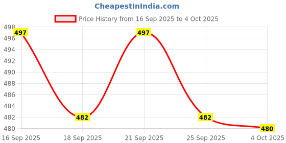 flipkart.com crystalrevenue Men Cotton Rayon Kurta Pyjama Set crystalrevenue Price History Graph from 16 Sep 2025 to 4 Oct 2025