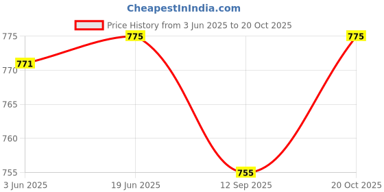 flipkart.com crystalrevenue Men Embroidered Cotton Silk Straight Kurta crystalrevenue Price History Graph from 3 Jun 2025 to 20 Oct 2025
