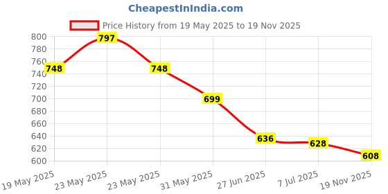 flipkart.com crystalrevenue Men Pure Cotton Kurta Pyjama Set crystalrevenue Price History Graph from 19 May 2025 to 19 Nov 2025