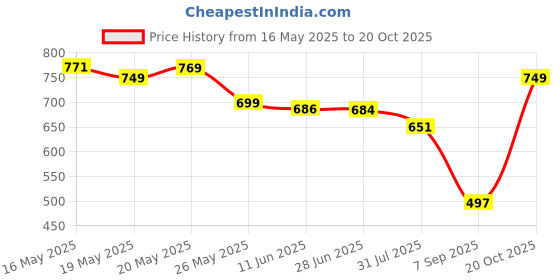 flipkart.com crystalrevenue Men Pure Cotton Kurta Pyjama Set crystalrevenue Price History Graph from 16 May 2025 to 20 Oct 2025