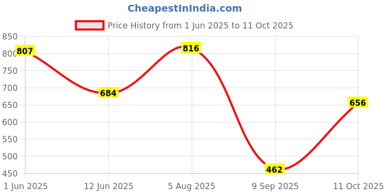 flipkart.com crystalrevenue Men Pure Cotton Kurta Pyjama Set crystalrevenue Price History Graph from 1 Jun 2025 to 11 Oct 2025