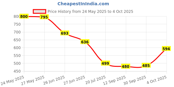 flipkart.com crystalrevenue Men Pure Cotton Kurta Pyjama Set crystalrevenue Price History Graph from 24 May 2025 to 4 Oct 2025