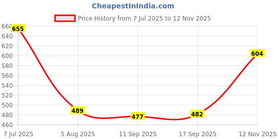 flipkart.com crystalrevenue Men Pure Cotton Kurta Pyjama Set crystalrevenue Price History Graph from 7 Jul 2025 to 12 Nov 2025