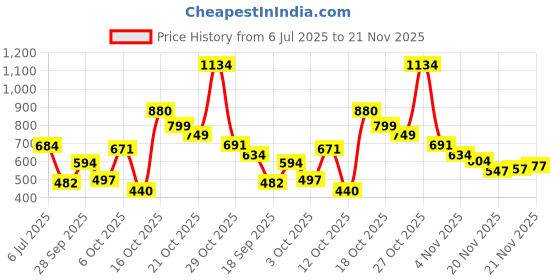 flipkart.com crystalrevenue Men Pure Cotton Kurta Pyjama Set crystalrevenue Price History Graph from 6 Jul 2025 to 21 Nov 2025