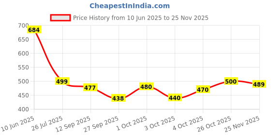 flipkart.com crystalrevenue Men Pure Cotton Kurta Pyjama Set crystalrevenue Price History Graph from 10 Jun 2025 to 25 Nov 2025