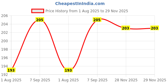 flipkart.com CrystalSecure Impossible Screen Guard for Ola S1 | S1 Pro 7 Inch Price History Graph from 1 Aug 2025 to 28 Nov 2025
