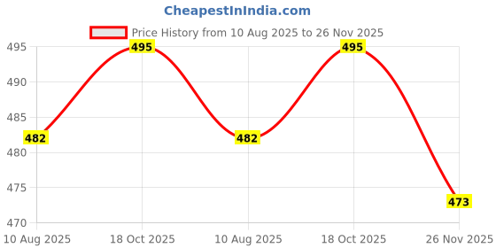 flipkart.com CrystalSecure Screen Guard for Hyundai Creta Facelift 2024 10.25 Inch Price History Graph from 10 Aug 2025 to 26 Nov 2025