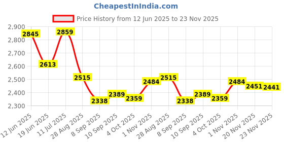 flipkart.com crystalstore Corner fizz 08 Bathroom Mirror crystalstore Price History Graph from 12 Jun 2025 to 23 Nov 2025