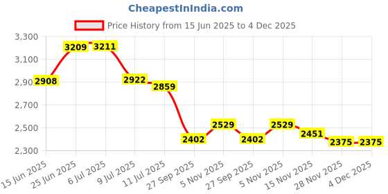 flipkart.com crystalstore Side designer border 01 Bathroom Mirror crystalstore Price History Graph from 15 Jun 2025 to 3 Dec 2025