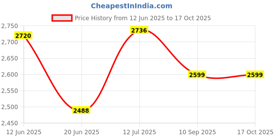 flipkart.com crystalstore Side line 07 Bathroom Mirror crystalstore Price History Graph from 12 Jun 2025 to 16 Oct 2025