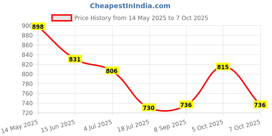 flipkart.com crystalware 350 W Red Hand Blender crystalware Price History Graph from 14 May 2025 to 7 Oct 2025