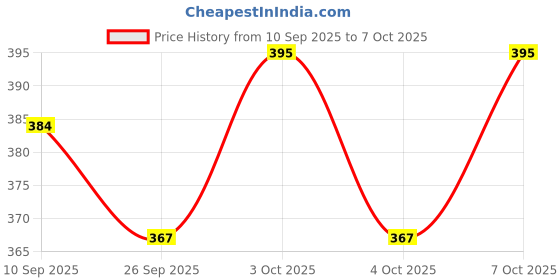 flipkart.com crystalwoodart Shelf Bracket 12 Shelf Bracket crystalwoodart Price History Graph from 10 Sep 2025 to 7 Oct 2025