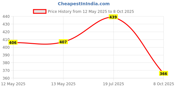 flipkart.com borosil Crysto Slim Plain Glass Bottle 1000 ml Bottle borosil Price History Graph from 12 May 2025 to 8 Oct 2025