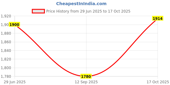 flipkart.com crystomist Crystal Chandelier Living Room 9inchSpiral WW 8inch, Height 2 feet aa3 Chandelier Ceiling Lamp crystomist Price History Graph from 29 Jun 2025 to 17 Oct 2025