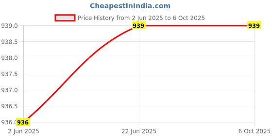 flipkart.com Crystonics Smart TV 5A Series New XMRM-M8 Voice Remote Control For Xiaomi MI TV 5A Redmi Smart TV X43 L65M6-RA Remote Controller Price History Graph from 2 Jun 2025 to 5 Oct 2025