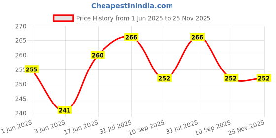 flipkart.com Crystonics White MH020 Lightning to Headphone Jack Adapter with Volume Control Phone Converter Price History Graph from 1 Jun 2025 to 25 Nov 2025