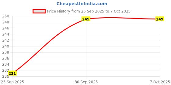 flipkart.com crystu 38-Clear Quartz Brazilian -Single-Tumble-Stone-1pc Polished Asymmetrical Crystal Pebbles crystu Price History Graph from 25 Sep 2025 to 7 Oct 2025