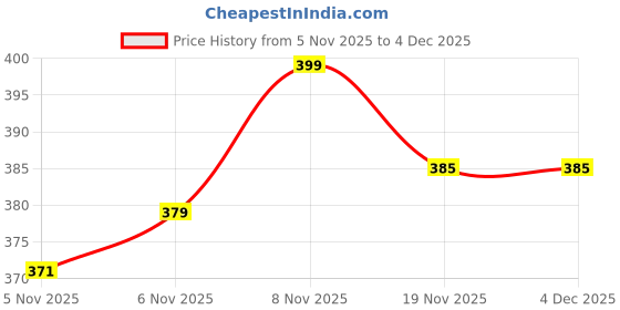 flipkart.com crystu Certified Natural Rose Quartz Oval Shape Pendant Locket with Chain for Unisex Quartz, Agate, Crystal Stone Pendant crystu Price History Graph from 5 Nov 2025 to 4 Dec 2025