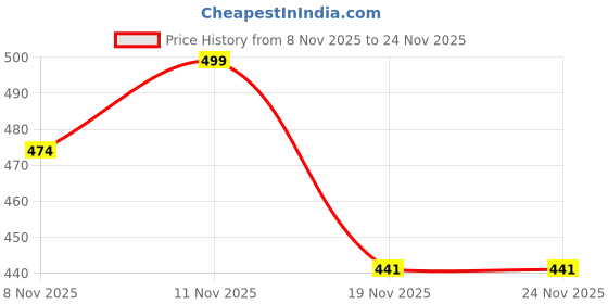 flipkart.com crystu Himalayan Rock Plug Salt Lamp for Positive Energy Vastu Harmony Night Lamp Table Lamp crystu Price History Graph from 8 Nov 2025 to 23 Nov 2025