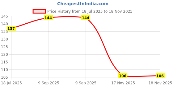 flipkart.com cryzone Dishwasher Microwave and Freezer Safe Lids 10 inch Lid Set cryzone Price History Graph from 18 Jul 2025 to 18 Nov 2025