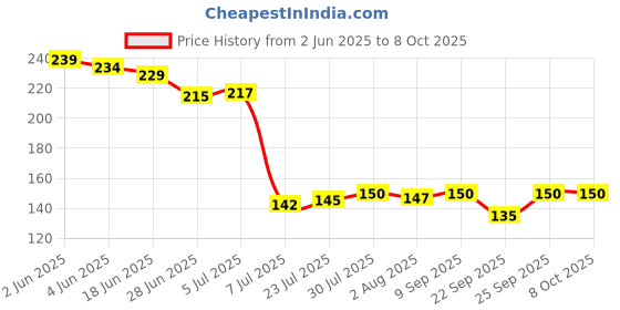 flipkart.com cryzone Empty Cutlery Box Case cryzone Price History Graph from 2 Jun 2025 to 8 Oct 2025