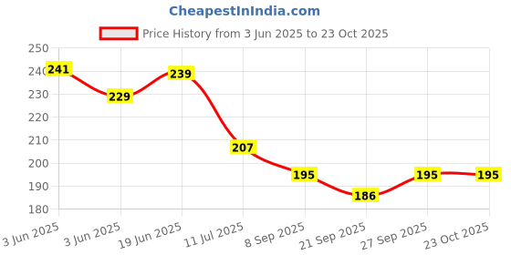 flipkart.com cryzone Empty Cutlery Holder Case cryzone Price History Graph from 3 Jun 2025 to 23 Oct 2025