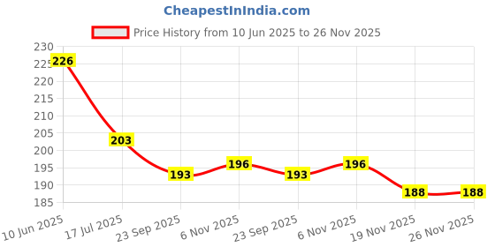 flipkart.com cryzone Empty Cutlery Holder Case cryzone Price History Graph from 10 Jun 2025 to 25 Nov 2025