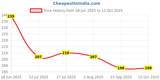flipkart.com cryzone Empty Cutlery Holder Case cryzone Price History Graph from 28 Jun 2025 to 11 Oct 2025