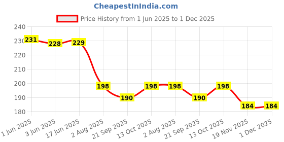 flipkart.com cryzone Empty Cutlery Holder Case cryzone Price History Graph from 1 Jun 2025 to 1 Dec 2025