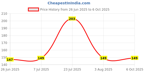 flipkart.com cryzone Heavy-Trivet-2023 Glossy Trivet cryzone Price History Graph from 26 Jun 2025 to 5 Oct 2025