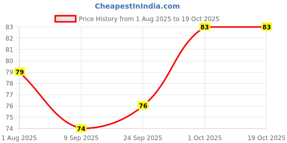 flipkart.com cryzone Highly Strong Clothes Drying Rope 10 meters Nylon Retractable Clothesline Nylon Retractable Clothesline cryzone Price History Graph from 1 Aug 2025 to 19 Oct 2025