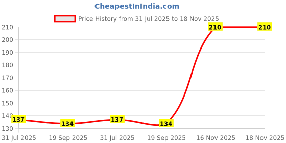 flipkart.com cryzone Reusable Silicone Stretch Lids, Silicone Bowl Covers, Flexible 2.6 inch, 3.7 inch, 4.6 inch, 5.7 inch, 6.5 inch, 7.8 inch Lid Set, Pack of 1 cryzone Price History Graph from 31 Jul 2025 to 18 Nov 2025