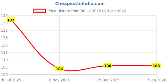 flipkart.com cryzone Silicone Lids | Meal Prep Lids | Microwave Lids 2.6 inch, 3.7 inch, 4.6 inch, 5.7 inch, 6.5 inch, 7.8 inch Lid Set cryzone Price History Graph from 30 Jul 2025 to 19 Nov 2025