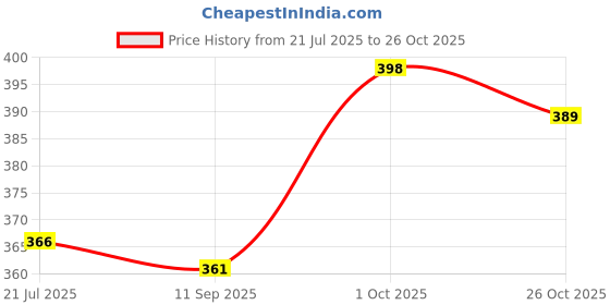 flipkart.com crzyde Blue Men & Women Shoulder Bag Anti-Theft Waterproof Crossbody Sling Bag crzyde Price History Graph from 21 Jul 2025 to 26 Oct 2025