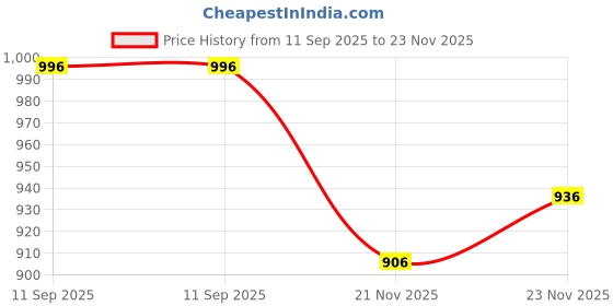 flipkart.com carshade CS-10 INCH woofer Audio Speaker 250w Speaker ( Imported Rubber Woofer) Magnet Size 120×20 Component Car Speaker carshade Price History Graph from 11 Sep 2025 to 21 Nov 2025