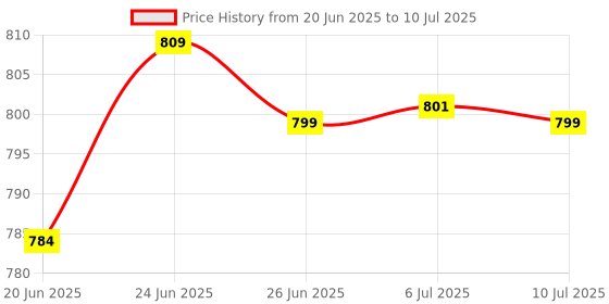 flipkart.com kurvo CS-106 IVORY Side Handle Flush Tank kurvo Price History Graph from 20 Jun 2025 to 10 Jul 2025
