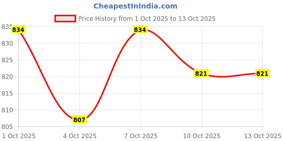 flipkart.com kurvo CS-106 ORBIT Side Handle Flush Tank kurvo Price History Graph from 1 Oct 2025 to 13 Oct 2025