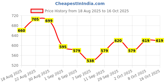 flipkart.com alfalite CS-1600-M Electric Cooking Heater alfalite Price History Graph from 18 Aug 2025 to 16 Oct 2025