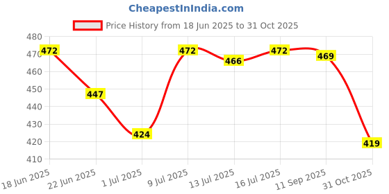 flipkart.com curaprox CS 5460 Toothbrush | Extra gentle bristles | Swiss Oral Care| Pack of 1 Extra Soft Toothbrush curaprox Price History Graph from 18 Jun 2025 to 31 Oct 2025