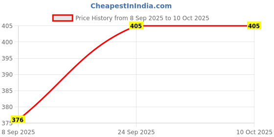 flipkart.com cs hub Electric egg boiler 7 pcs Egg Cooker cs hub Price History Graph from 8 Sep 2025 to 9 Oct 2025